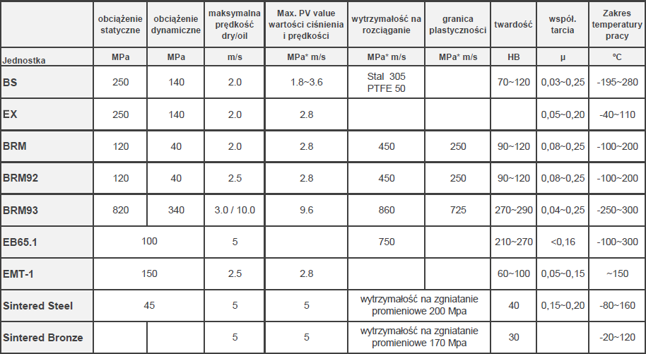 tabela właściwości i charakterystyki łożysk